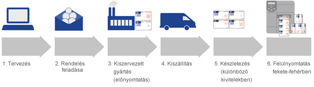 A hagyományos címkenyomtatás fázisai
